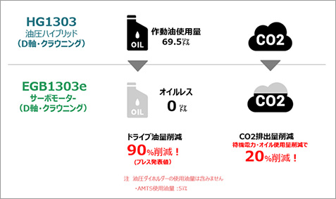 支援高達 1,300kN 的機器電能化